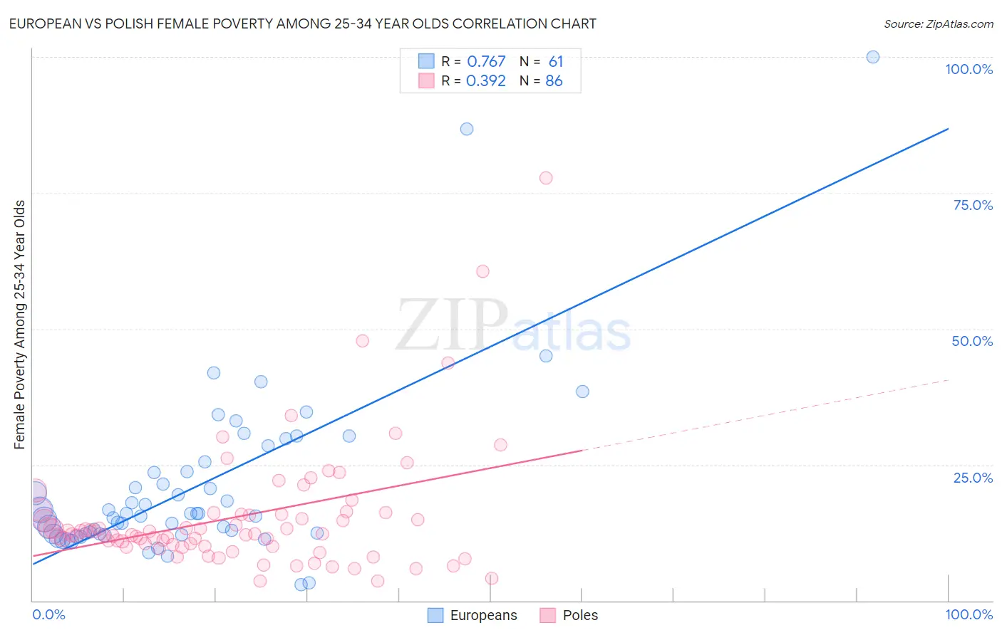 European vs Polish Female Poverty Among 25-34 Year Olds