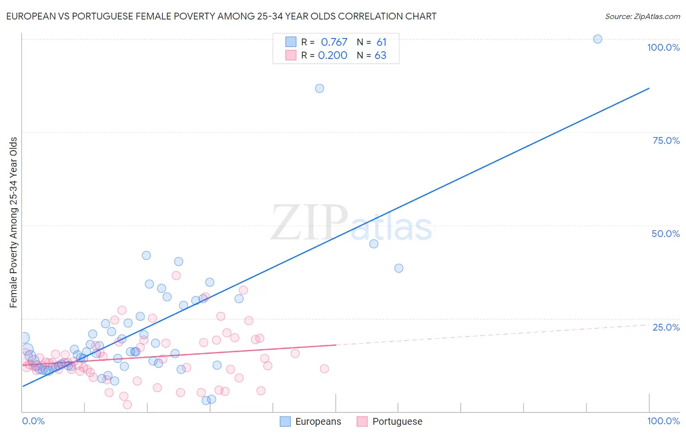 European vs Portuguese Female Poverty Among 25-34 Year Olds