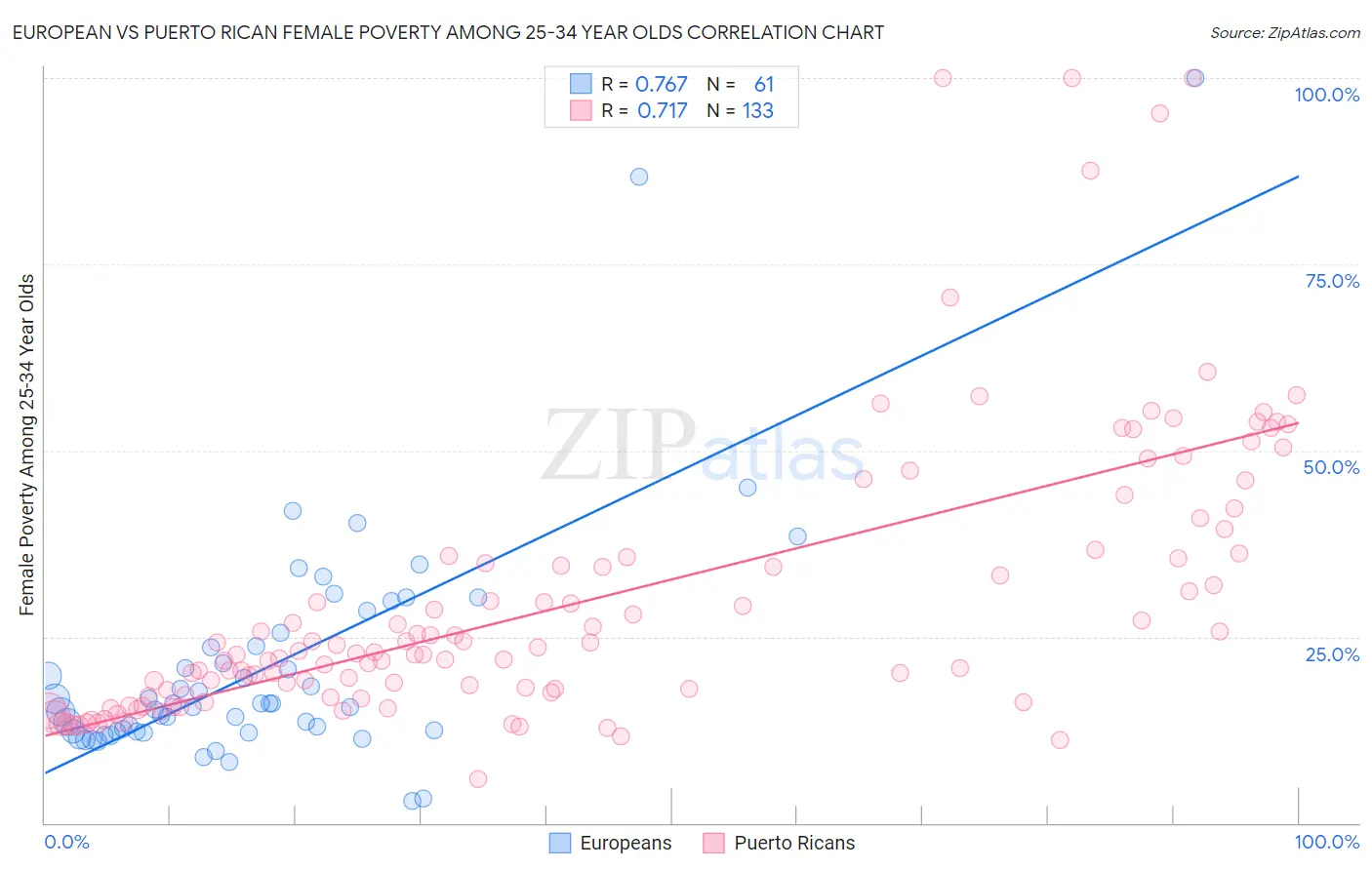 European vs Puerto Rican Female Poverty Among 25-34 Year Olds