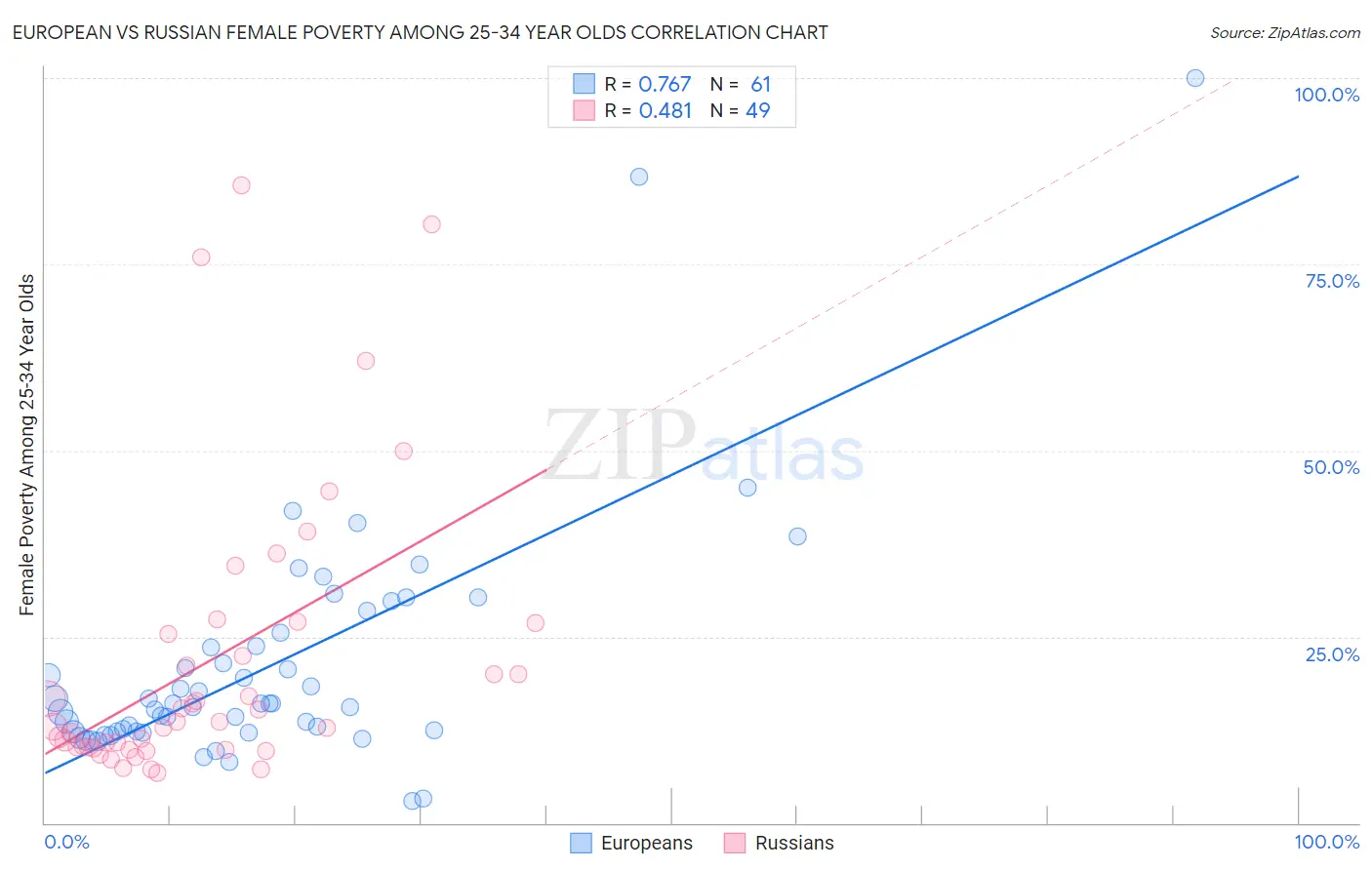 European vs Russian Female Poverty Among 25-34 Year Olds