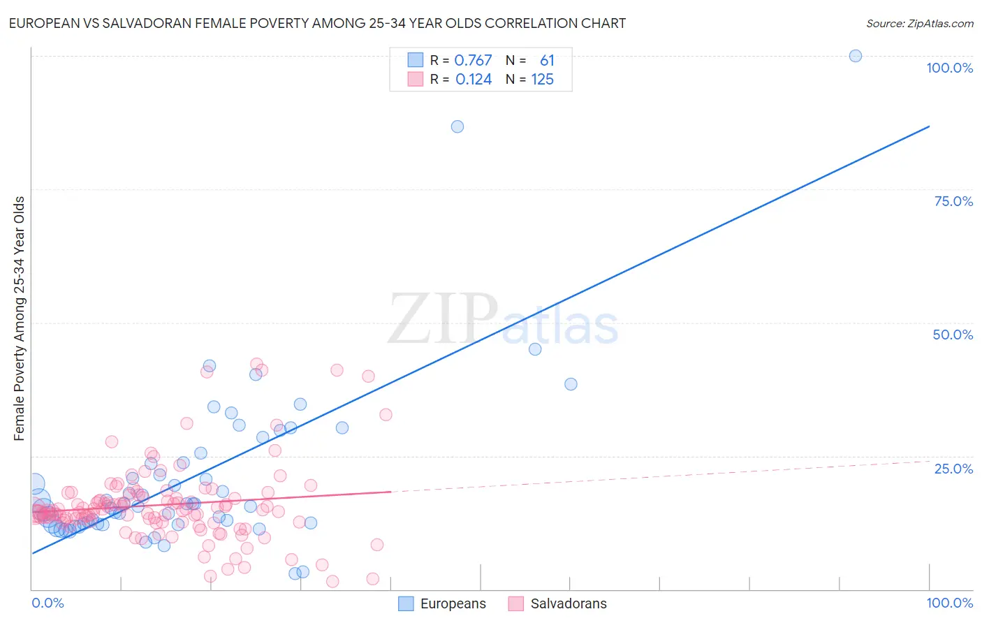 European vs Salvadoran Female Poverty Among 25-34 Year Olds