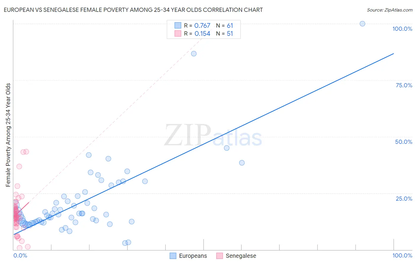 European vs Senegalese Female Poverty Among 25-34 Year Olds