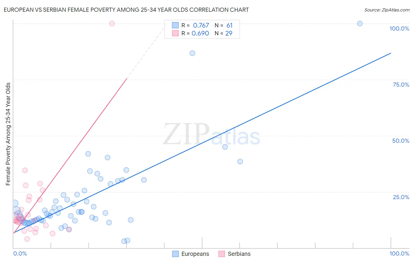 European vs Serbian Female Poverty Among 25-34 Year Olds
