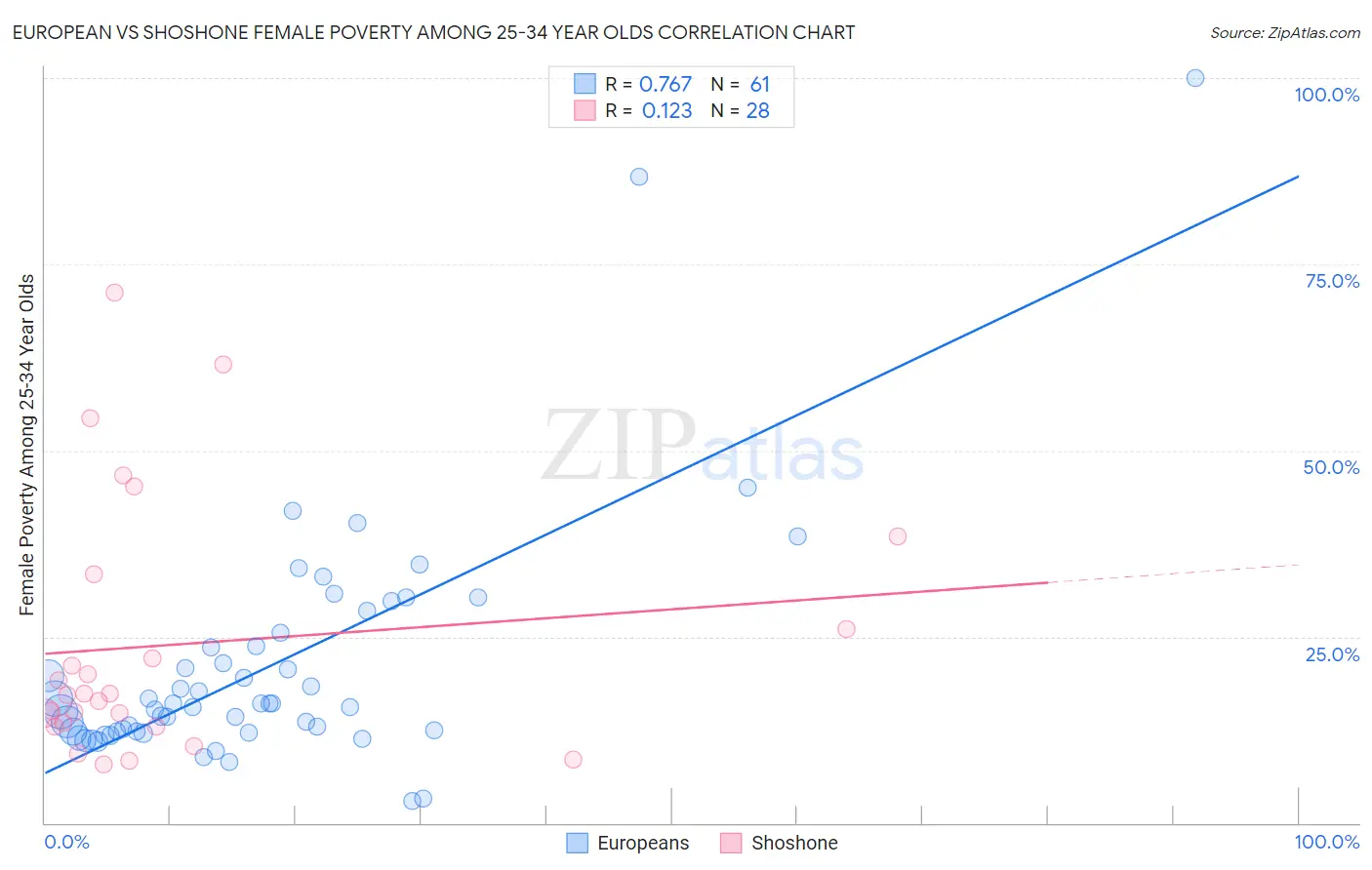 European vs Shoshone Female Poverty Among 25-34 Year Olds