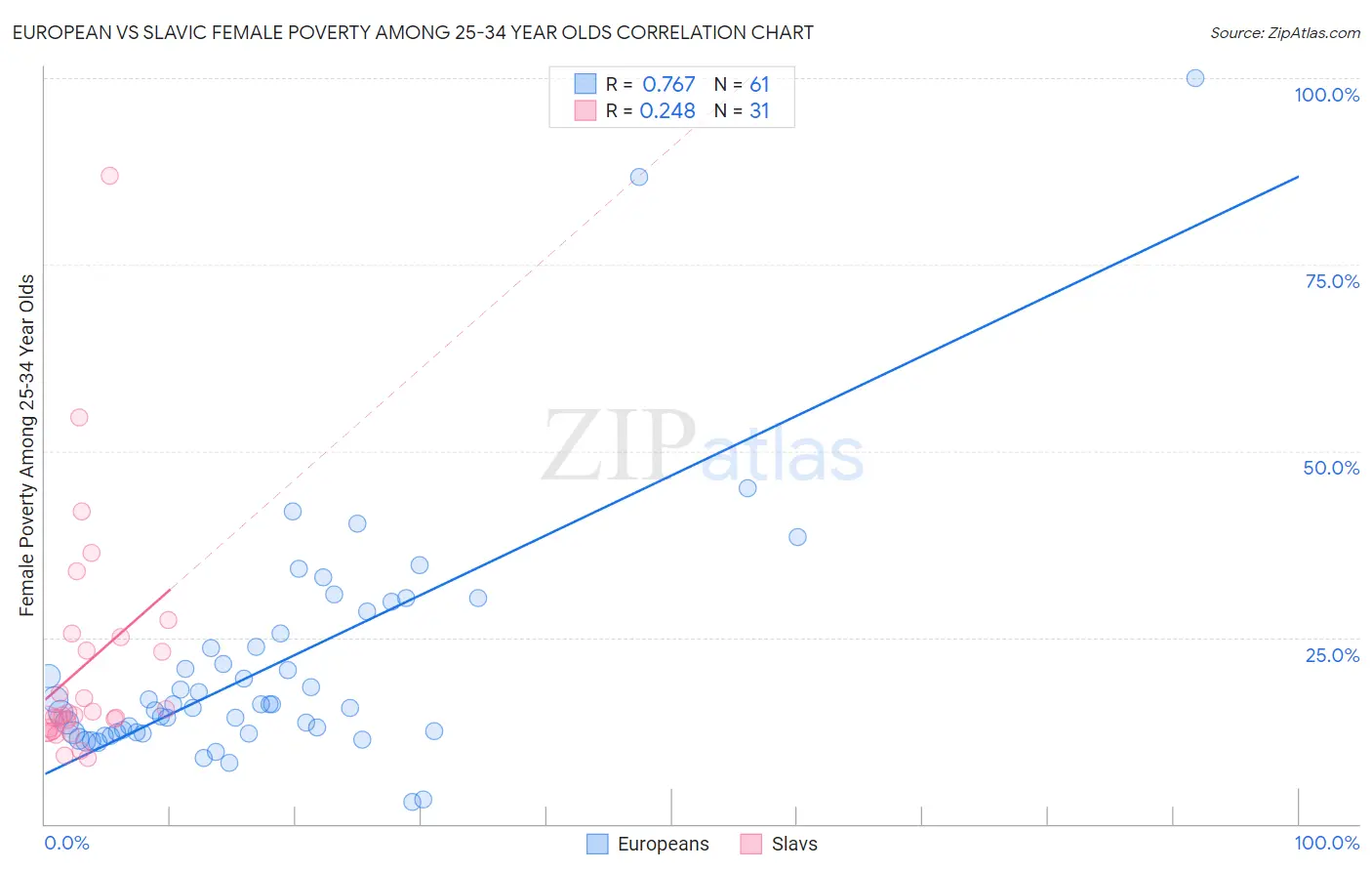 European vs Slavic Female Poverty Among 25-34 Year Olds