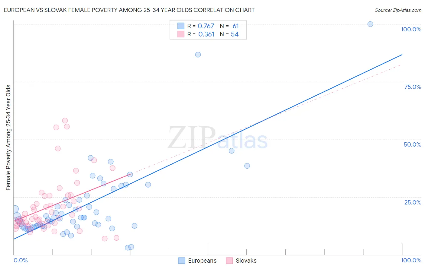 European vs Slovak Female Poverty Among 25-34 Year Olds