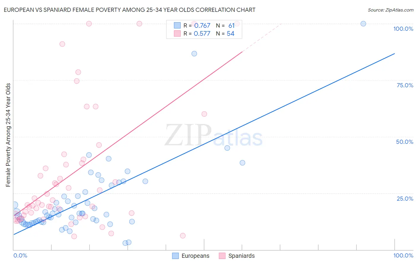 European vs Spaniard Female Poverty Among 25-34 Year Olds