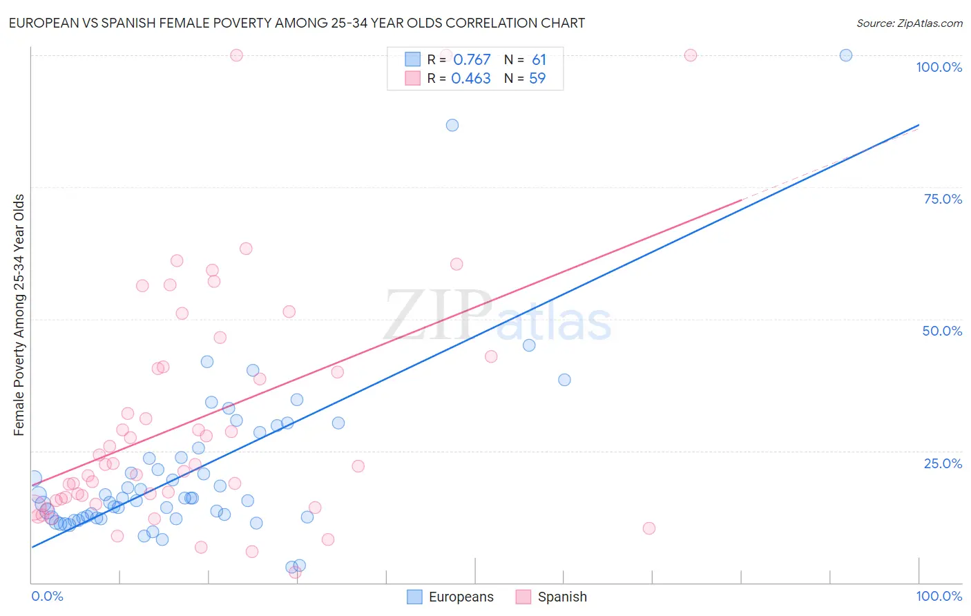 European vs Spanish Female Poverty Among 25-34 Year Olds