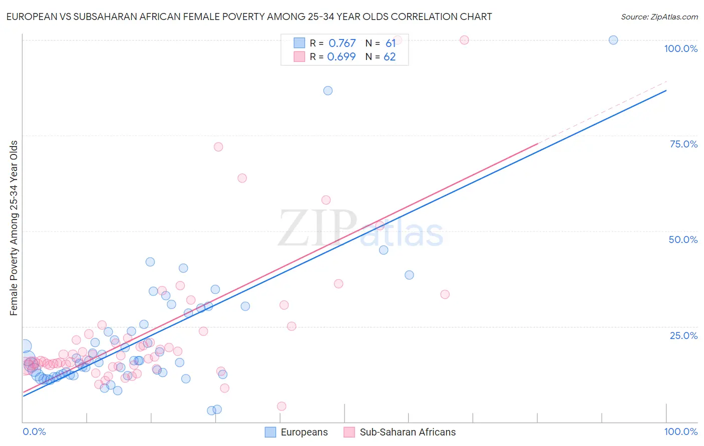 European vs Subsaharan African Female Poverty Among 25-34 Year Olds