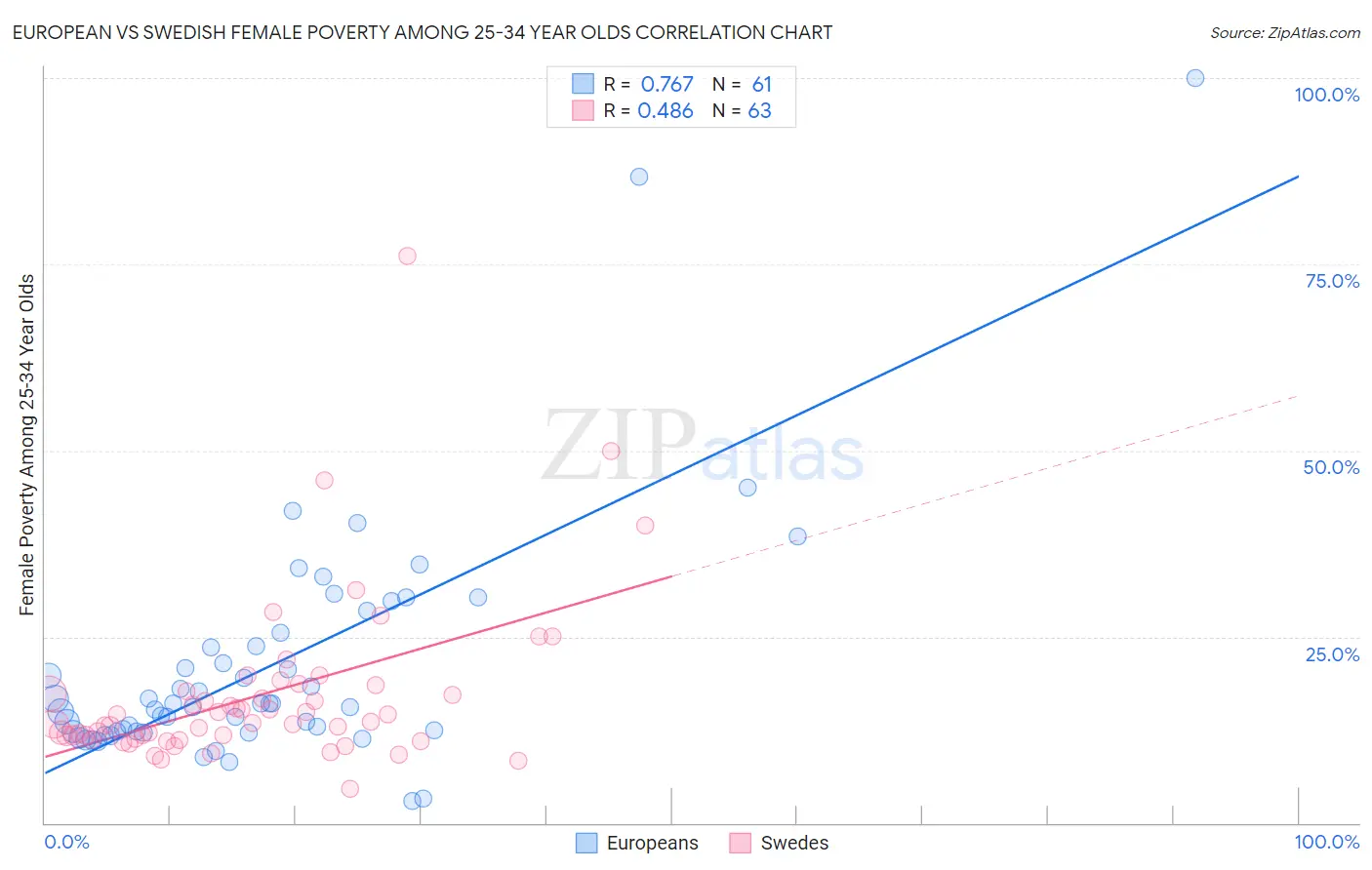 European vs Swedish Female Poverty Among 25-34 Year Olds
