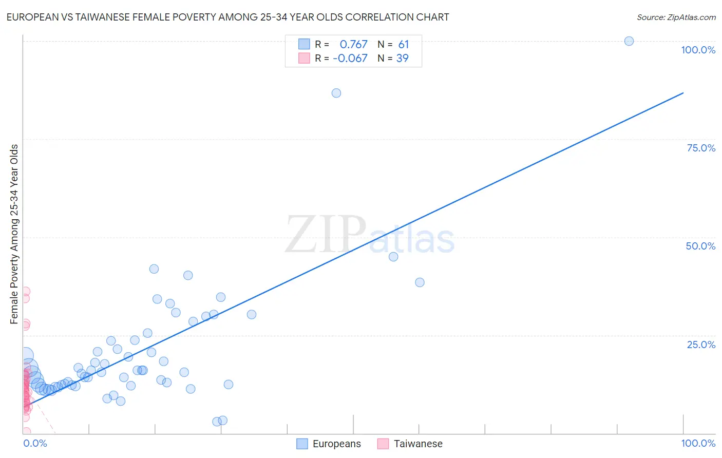European vs Taiwanese Female Poverty Among 25-34 Year Olds