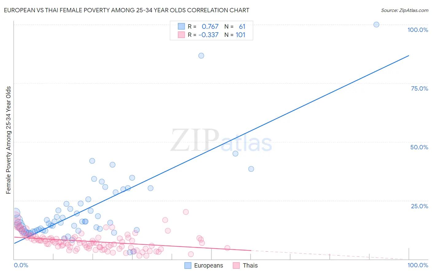 European vs Thai Female Poverty Among 25-34 Year Olds
