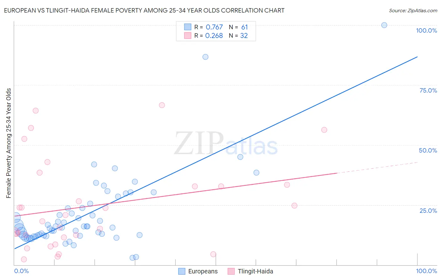 European vs Tlingit-Haida Female Poverty Among 25-34 Year Olds