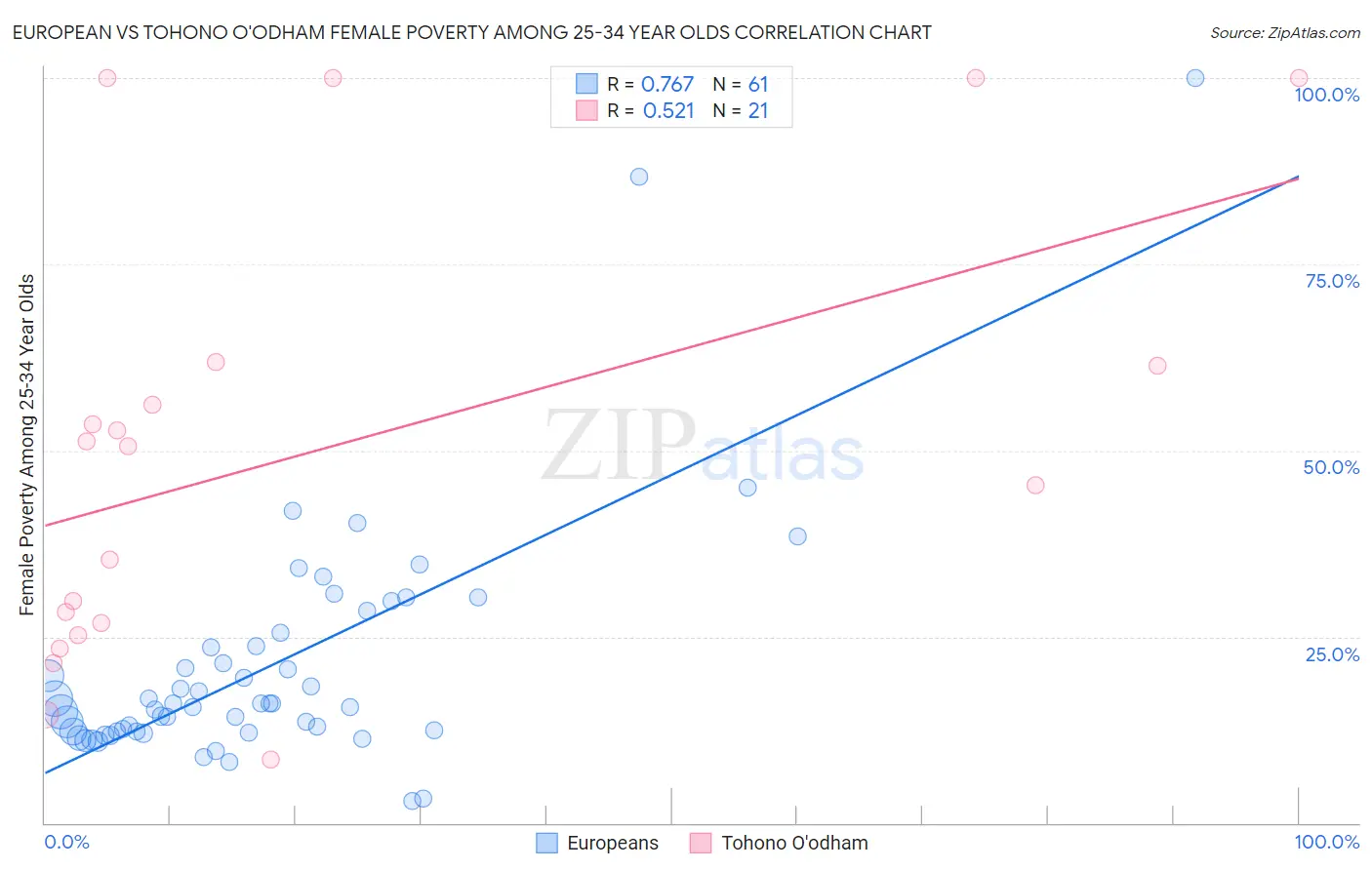 European vs Tohono O'odham Female Poverty Among 25-34 Year Olds