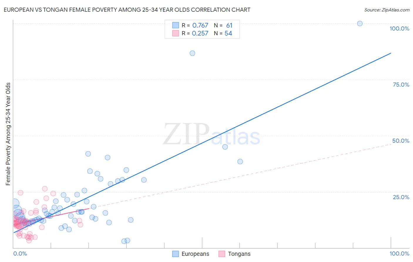 European vs Tongan Female Poverty Among 25-34 Year Olds