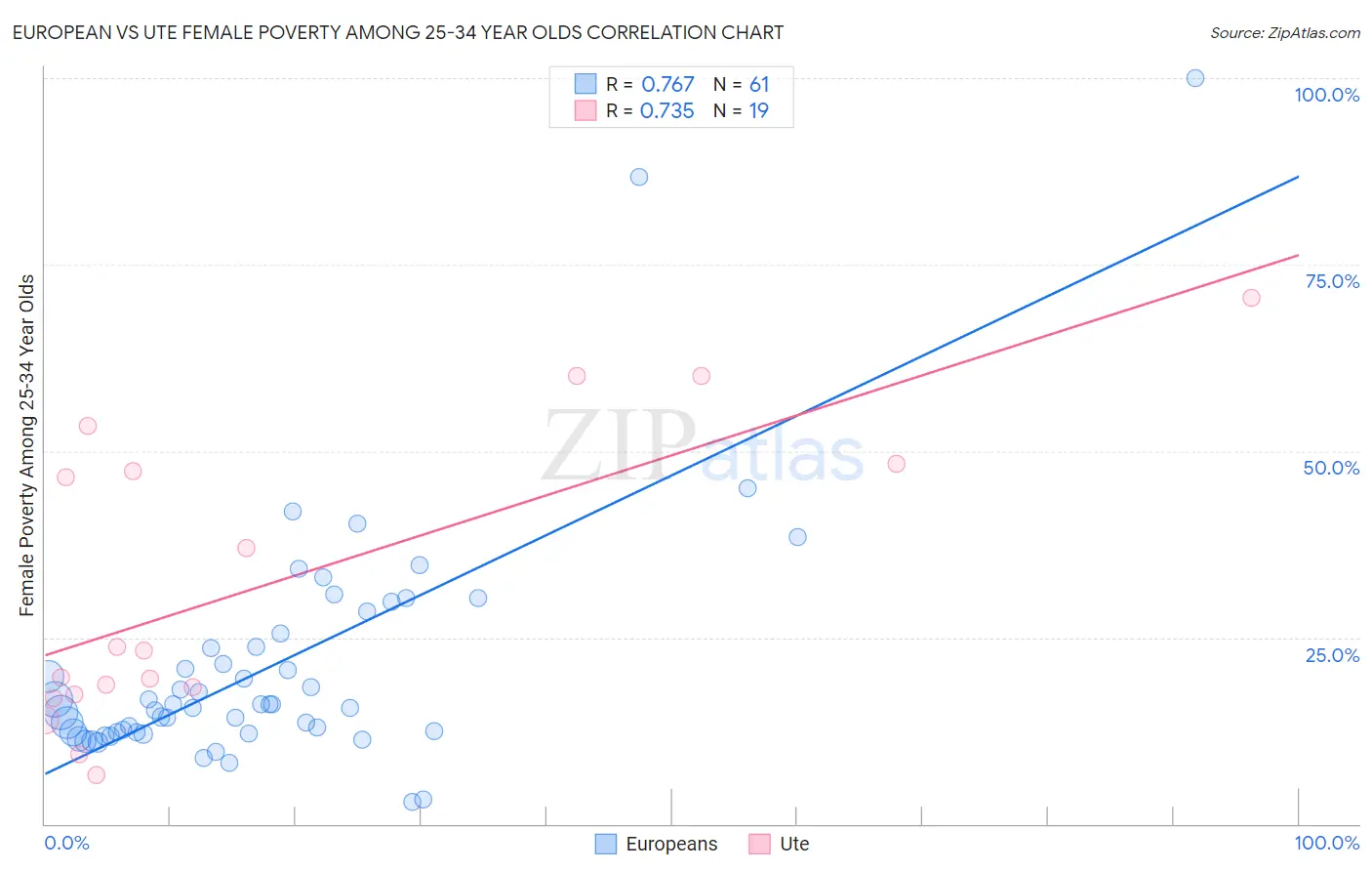 European vs Ute Female Poverty Among 25-34 Year Olds