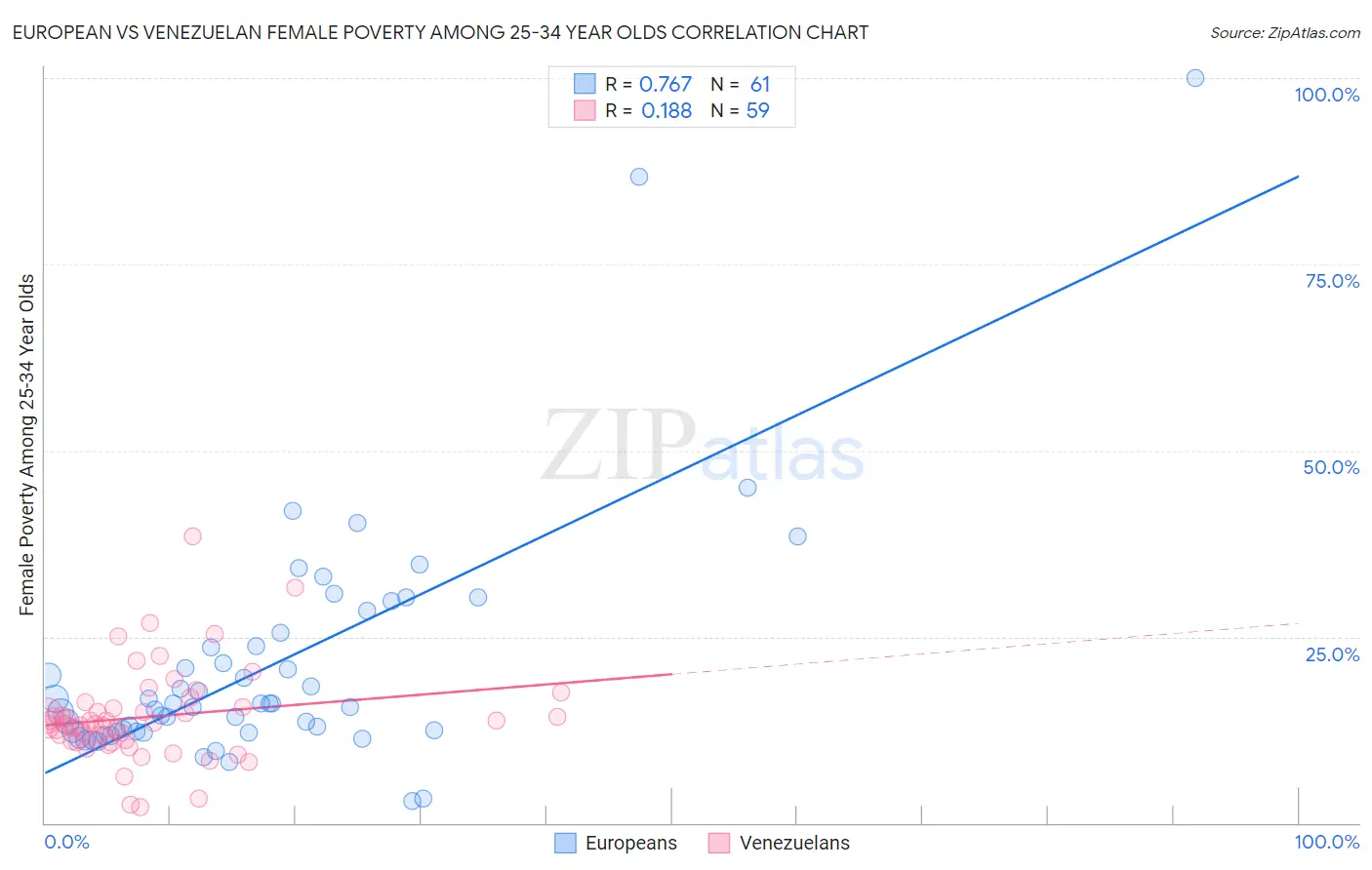 European vs Venezuelan Female Poverty Among 25-34 Year Olds