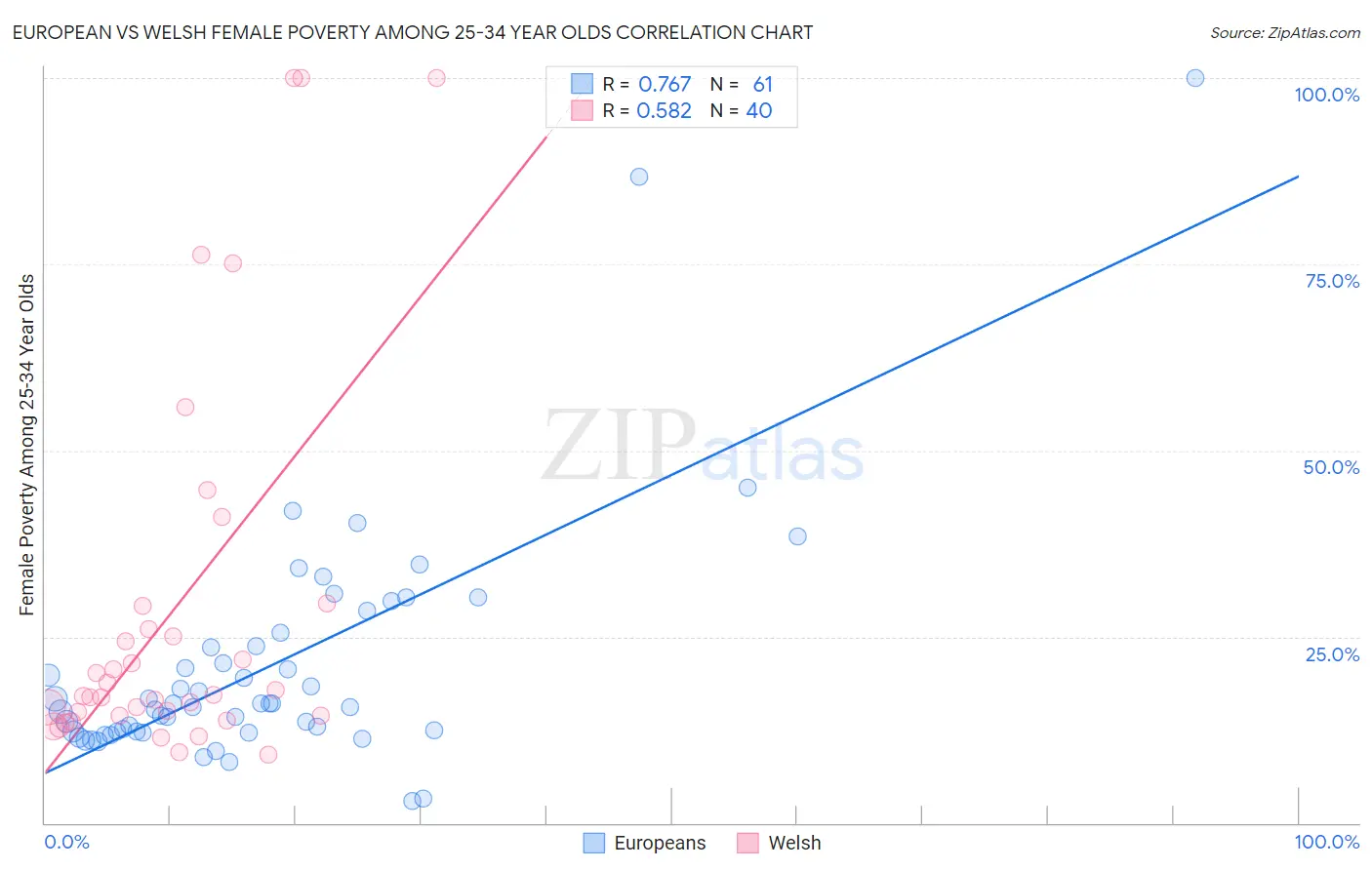 European vs Welsh Female Poverty Among 25-34 Year Olds