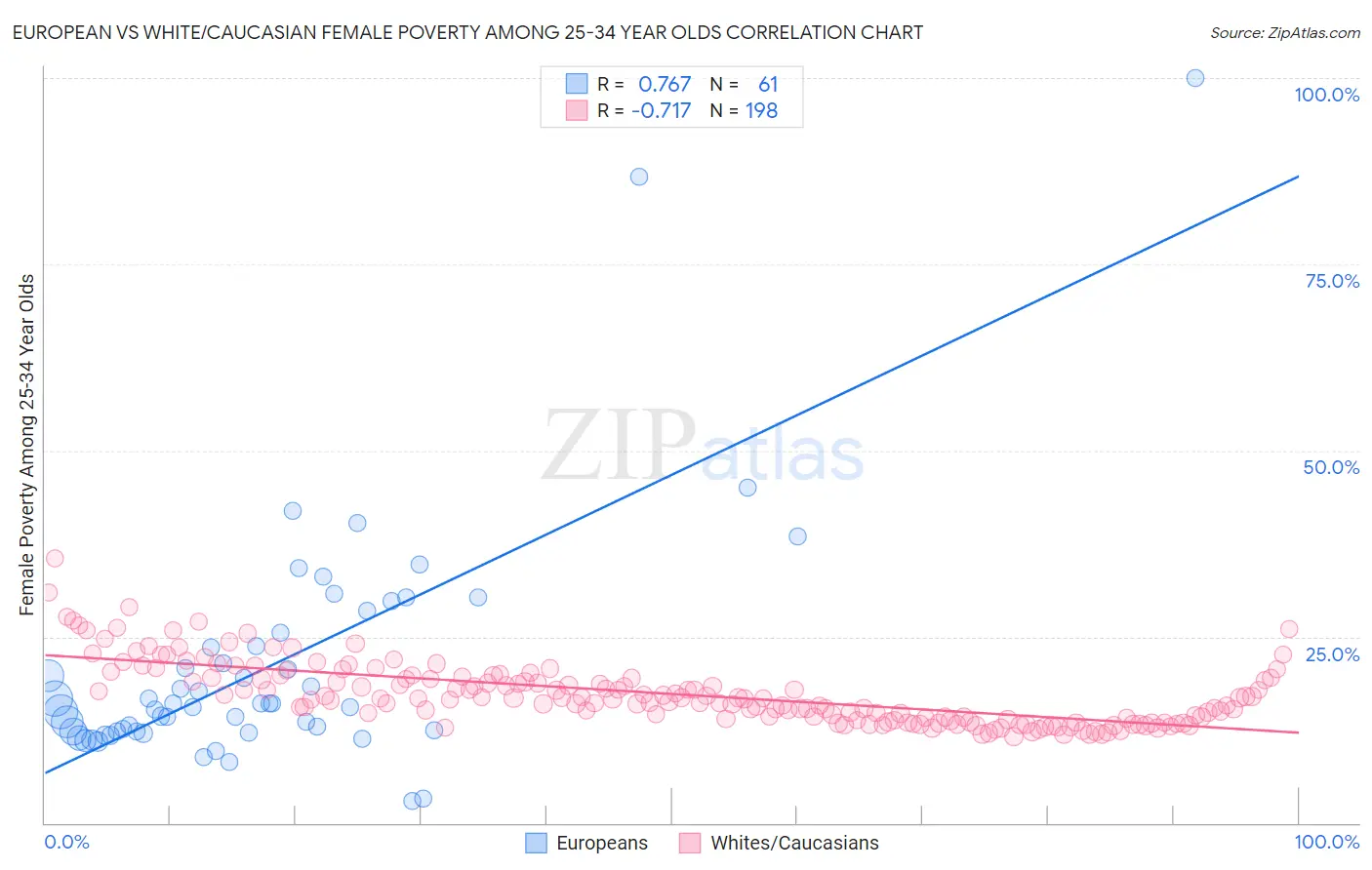 European vs White/Caucasian Female Poverty Among 25-34 Year Olds