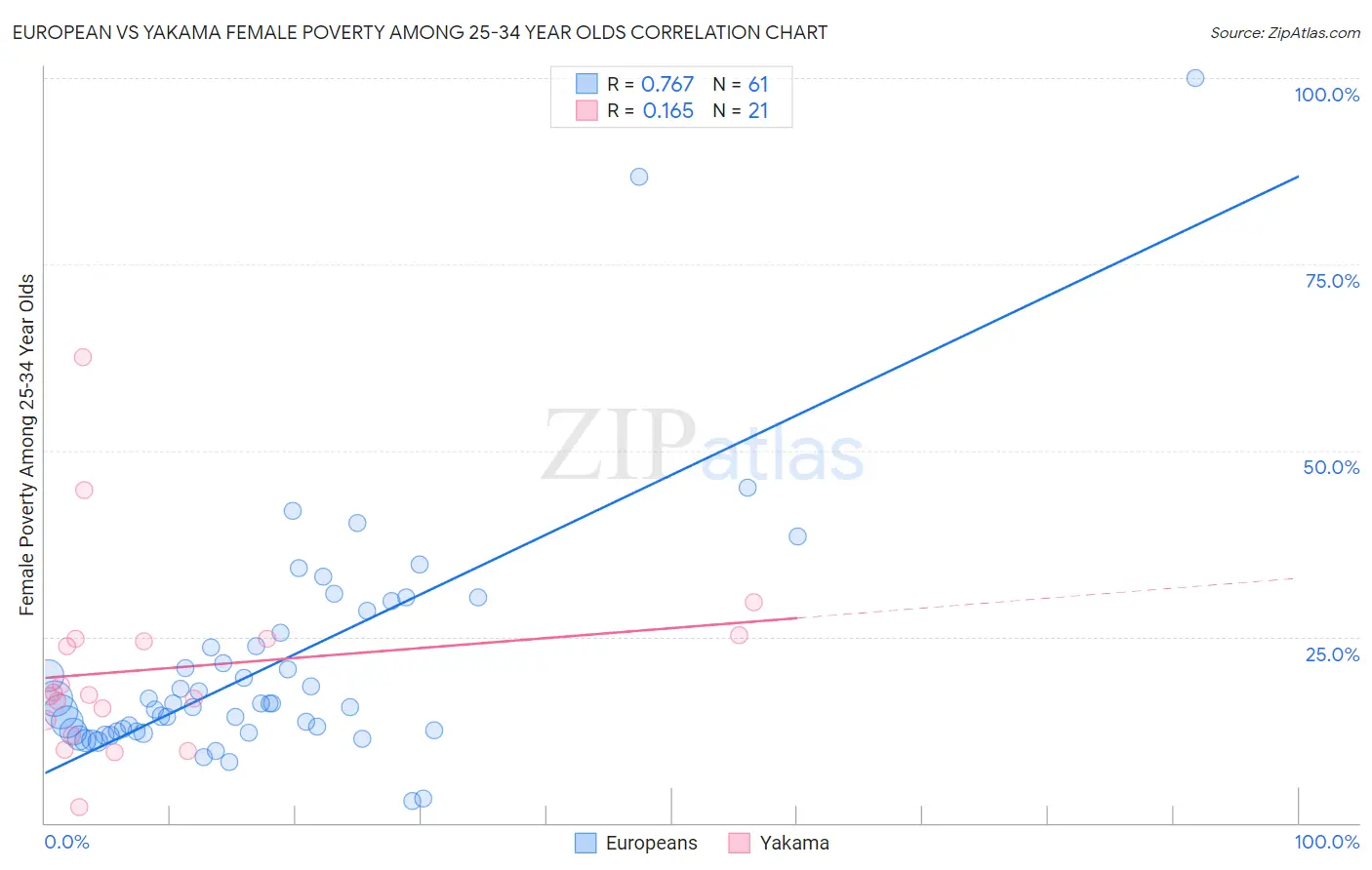 European vs Yakama Female Poverty Among 25-34 Year Olds