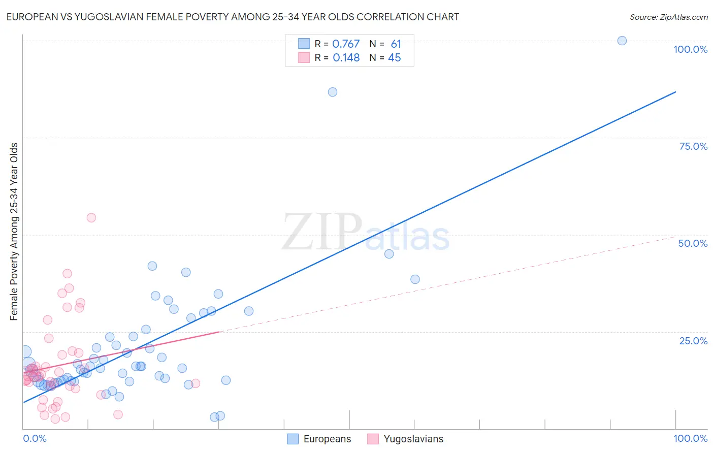 European vs Yugoslavian Female Poverty Among 25-34 Year Olds