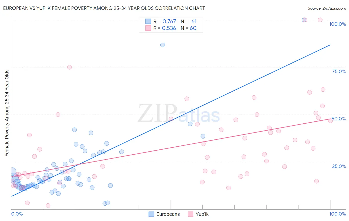 European vs Yup'ik Female Poverty Among 25-34 Year Olds