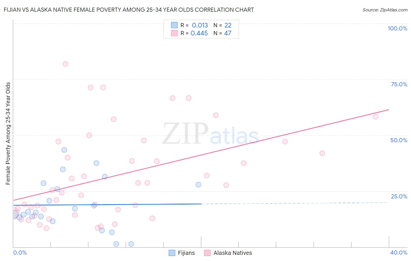 Fijian vs Alaska Native Female Poverty Among 25-34 Year Olds