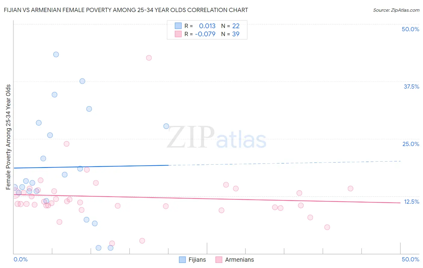 Fijian vs Armenian Female Poverty Among 25-34 Year Olds