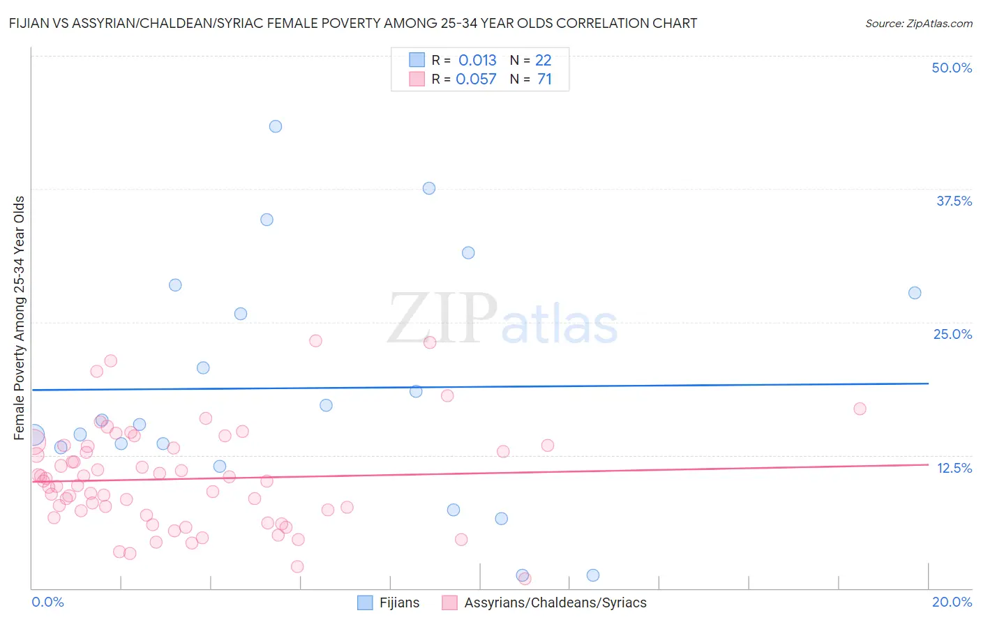 Fijian vs Assyrian/Chaldean/Syriac Female Poverty Among 25-34 Year Olds