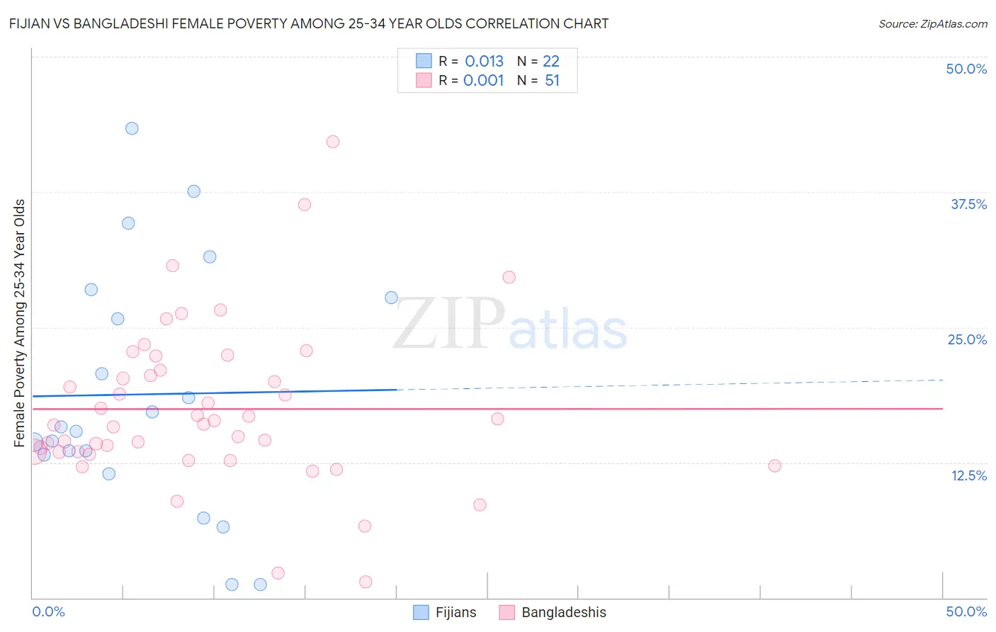 Fijian vs Bangladeshi Female Poverty Among 25-34 Year Olds