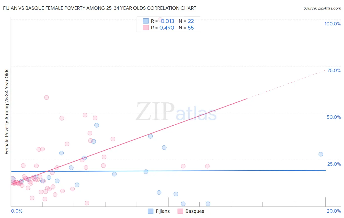 Fijian vs Basque Female Poverty Among 25-34 Year Olds