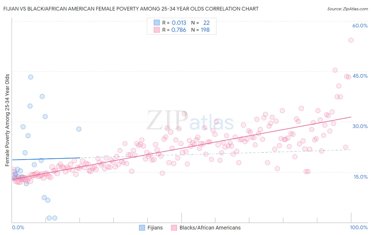 Fijian vs Black/African American Female Poverty Among 25-34 Year Olds