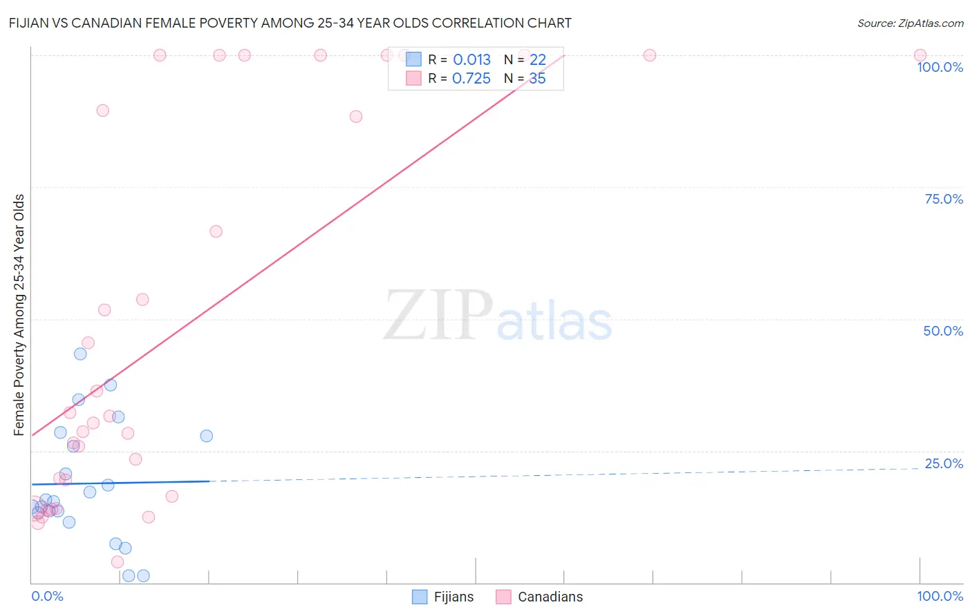 Fijian vs Canadian Female Poverty Among 25-34 Year Olds