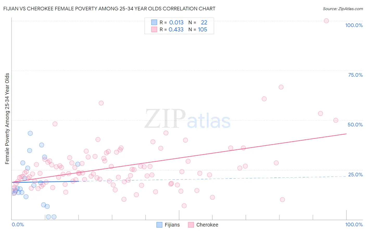 Fijian vs Cherokee Female Poverty Among 25-34 Year Olds