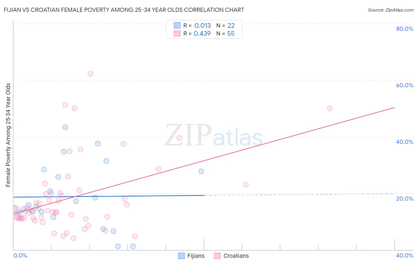 Fijian vs Croatian Female Poverty Among 25-34 Year Olds