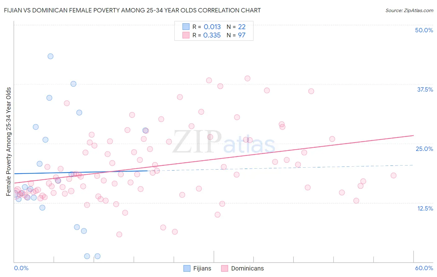 Fijian vs Dominican Female Poverty Among 25-34 Year Olds