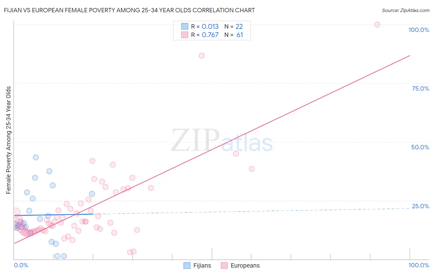 Fijian vs European Female Poverty Among 25-34 Year Olds