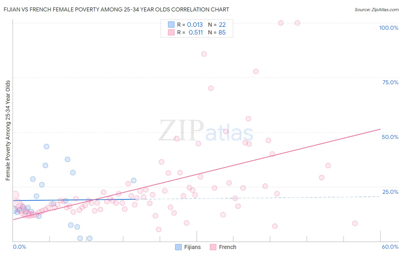 Fijian vs French Female Poverty Among 25-34 Year Olds