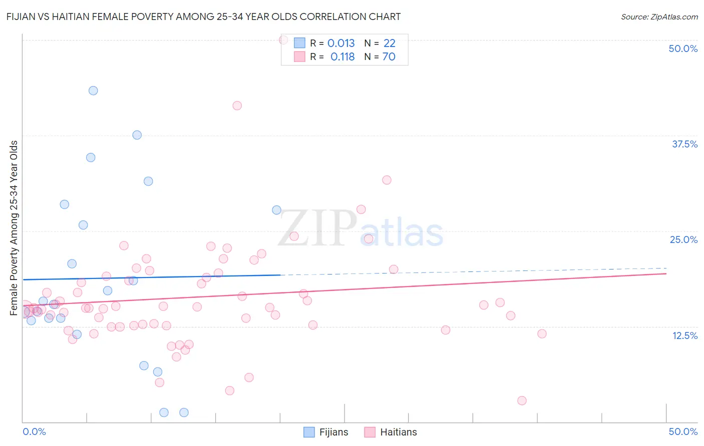 Fijian vs Haitian Female Poverty Among 25-34 Year Olds