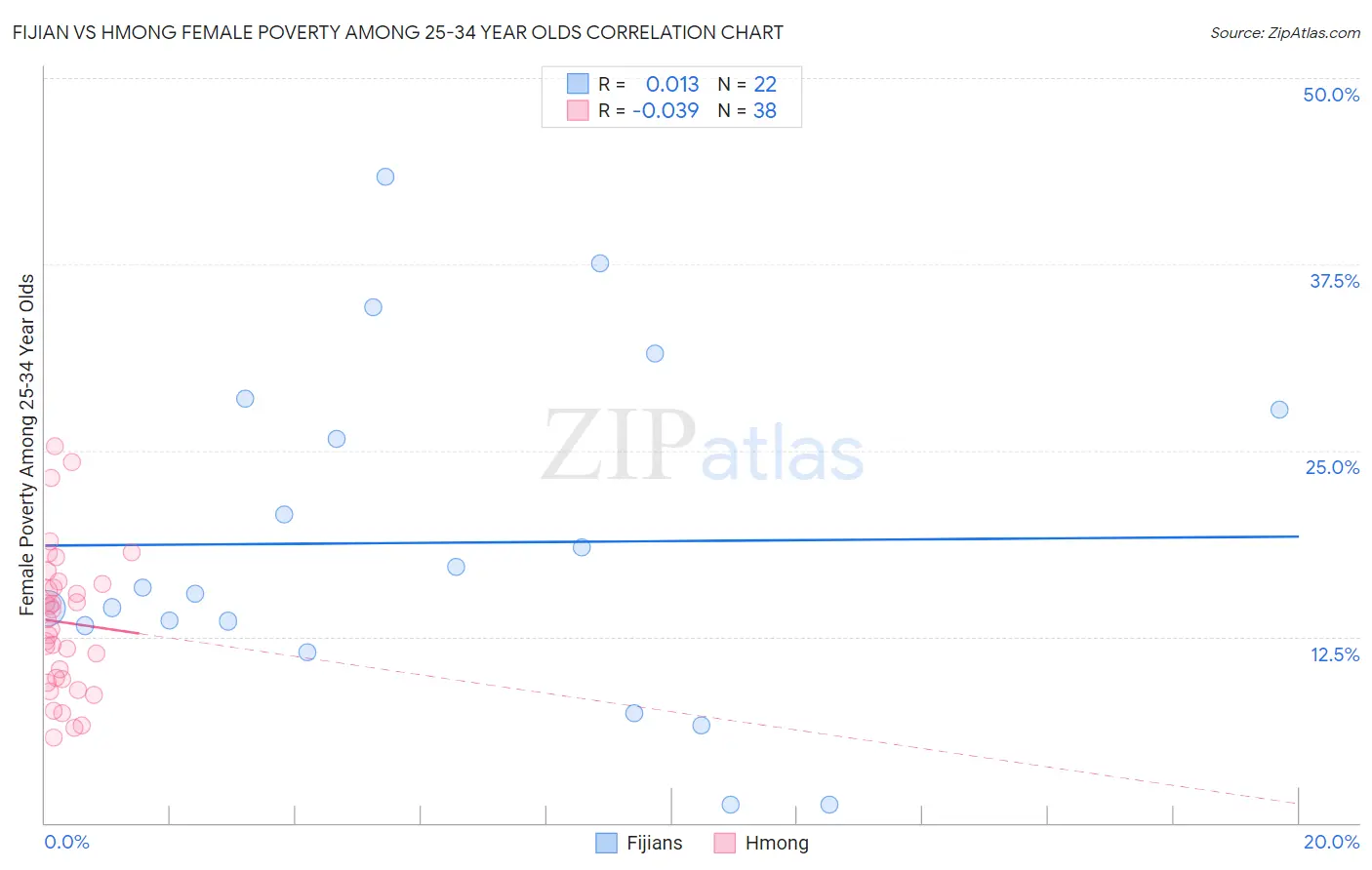 Fijian vs Hmong Female Poverty Among 25-34 Year Olds