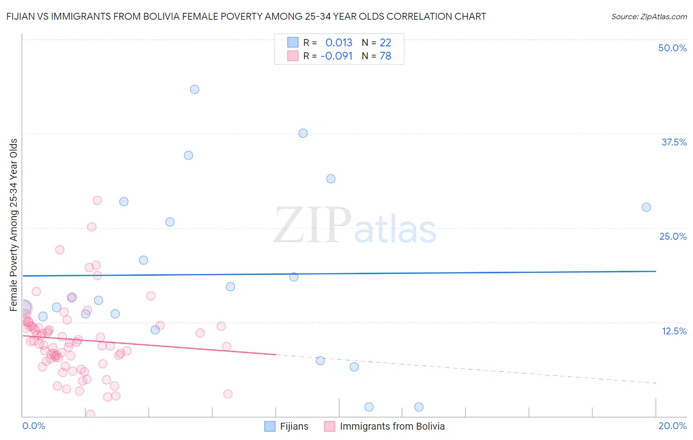 Fijian vs Immigrants from Bolivia Female Poverty Among 25-34 Year Olds