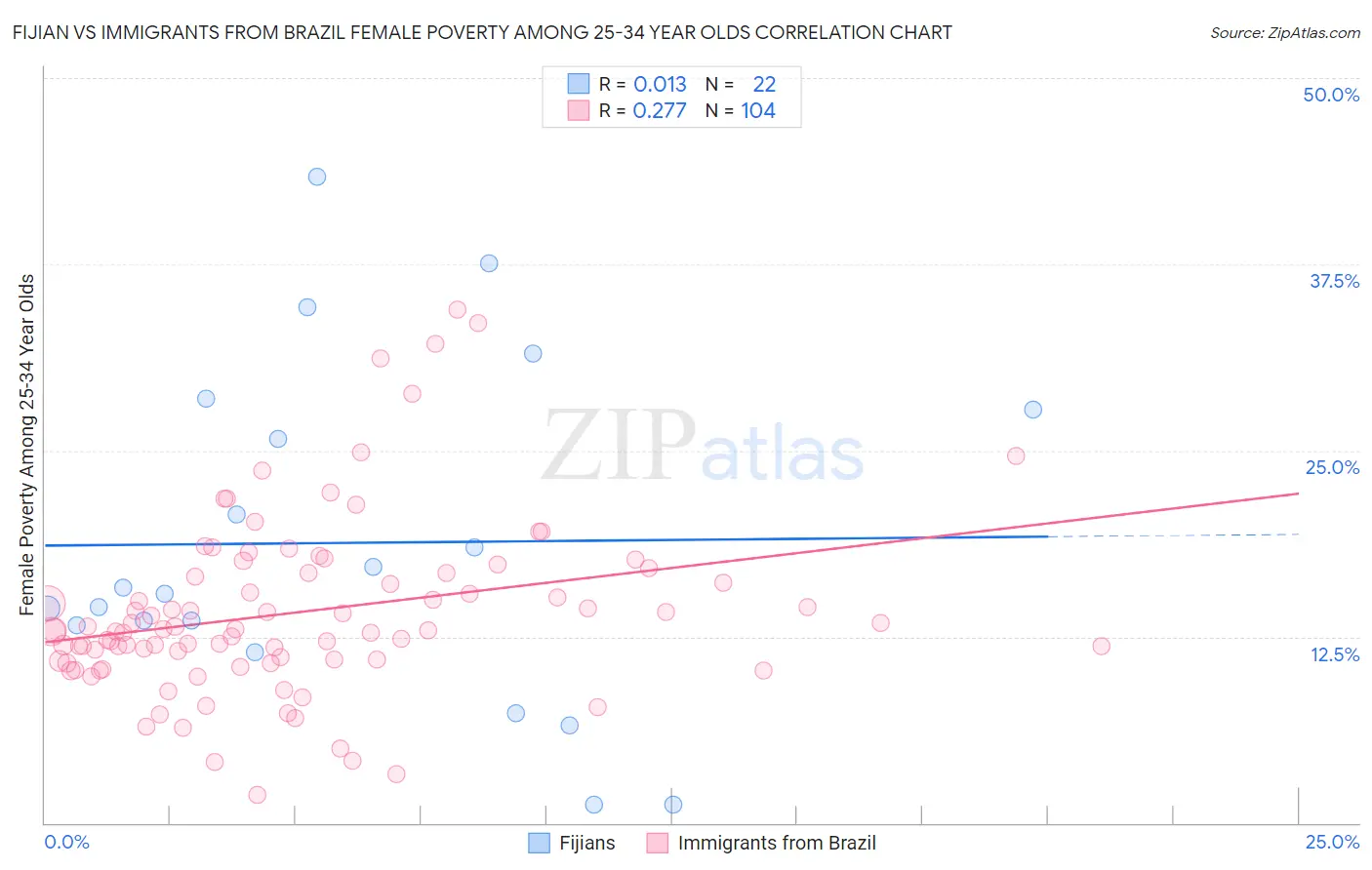 Fijian vs Immigrants from Brazil Female Poverty Among 25-34 Year Olds