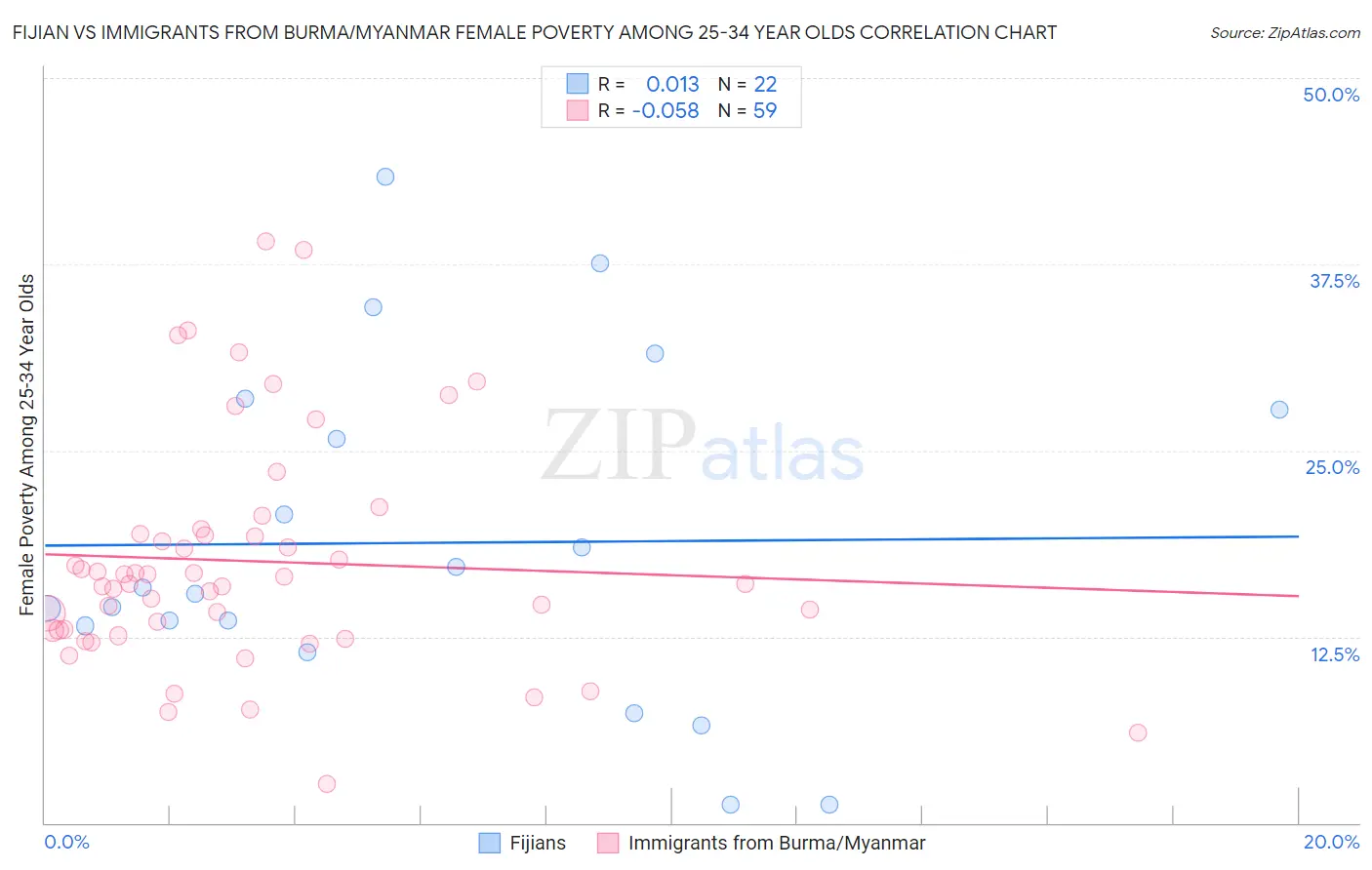 Fijian vs Immigrants from Burma/Myanmar Female Poverty Among 25-34 Year Olds