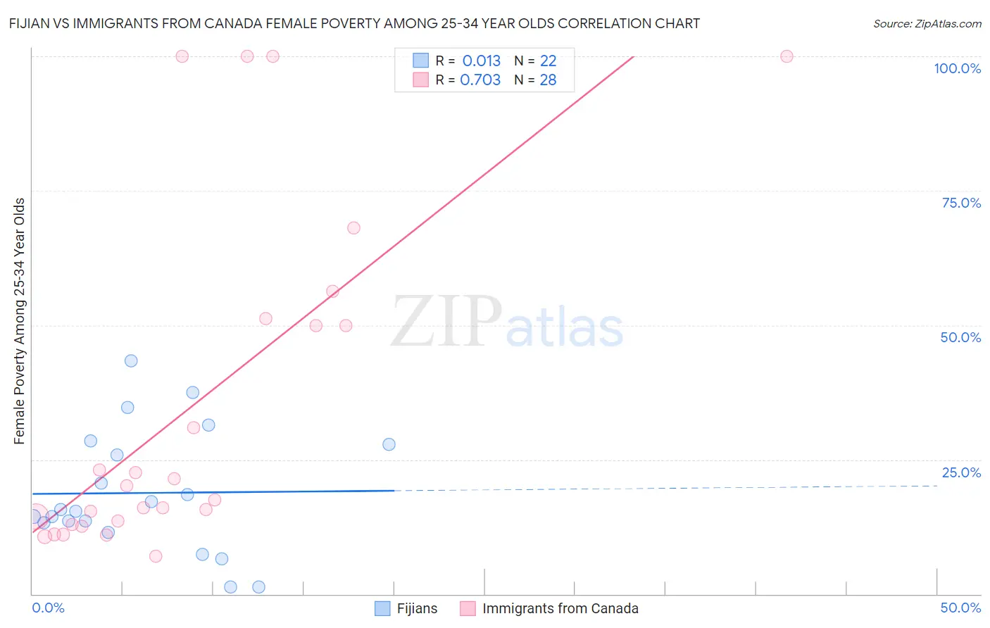 Fijian vs Immigrants from Canada Female Poverty Among 25-34 Year Olds