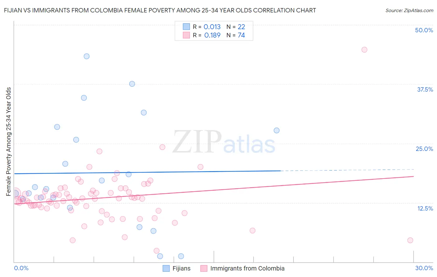 Fijian vs Immigrants from Colombia Female Poverty Among 25-34 Year Olds