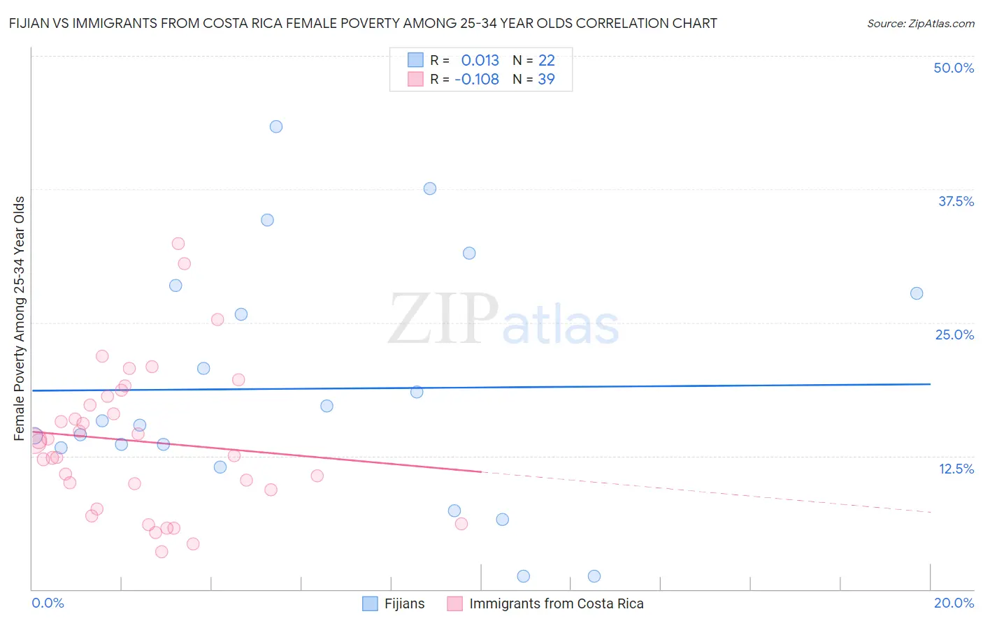 Fijian vs Immigrants from Costa Rica Female Poverty Among 25-34 Year Olds
