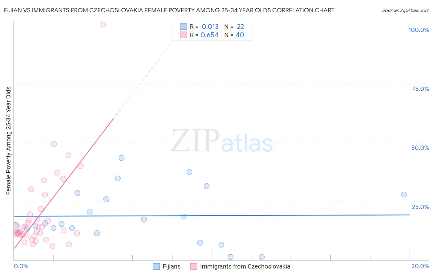 Fijian vs Immigrants from Czechoslovakia Female Poverty Among 25-34 Year Olds