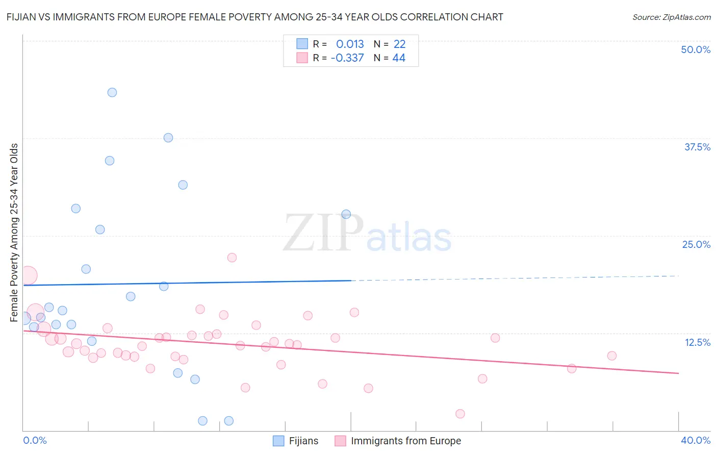Fijian vs Immigrants from Europe Female Poverty Among 25-34 Year Olds