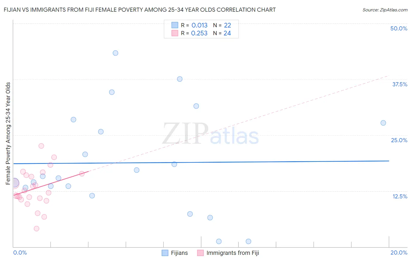 Fijian vs Immigrants from Fiji Female Poverty Among 25-34 Year Olds