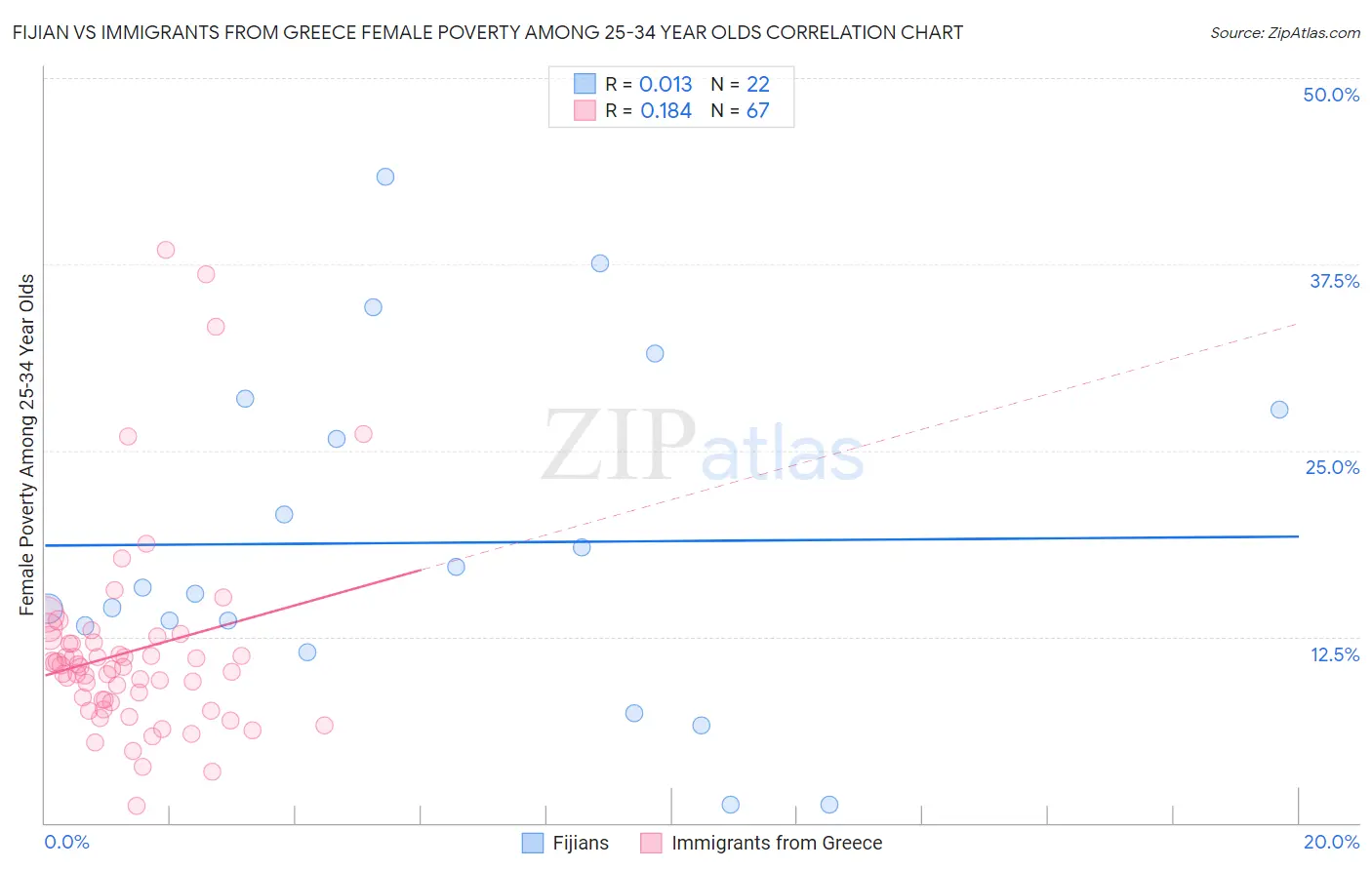 Fijian vs Immigrants from Greece Female Poverty Among 25-34 Year Olds